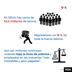 En EEUU hay cerca de 62.5 millones de latinos, que representan un 18 % de toda la fuerza laboral.