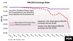 Value of Rial