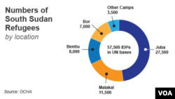 Number of South Sudan Refugees by Location