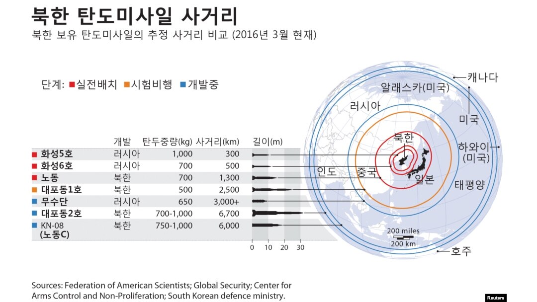 북한 탄도미사일 사거리