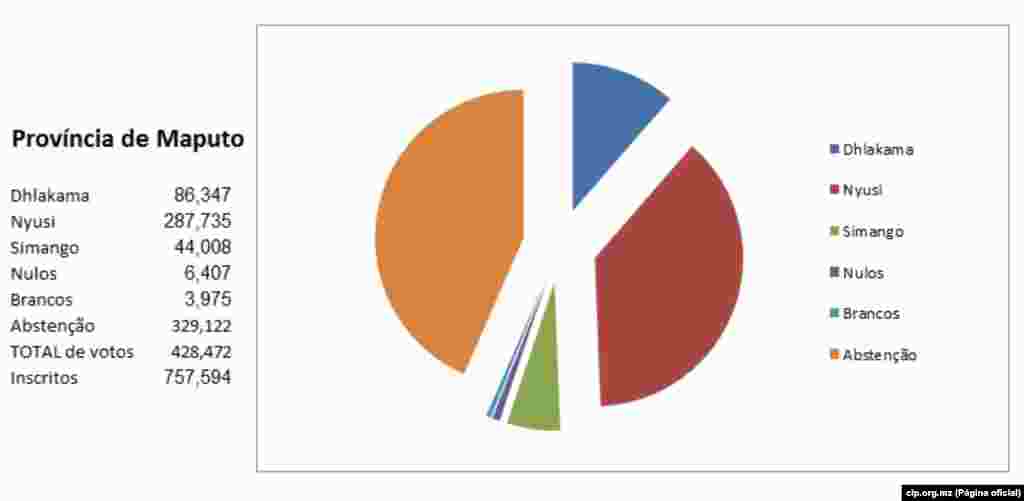 Resultados Provincia Maputo a 22 de Outubro 2014