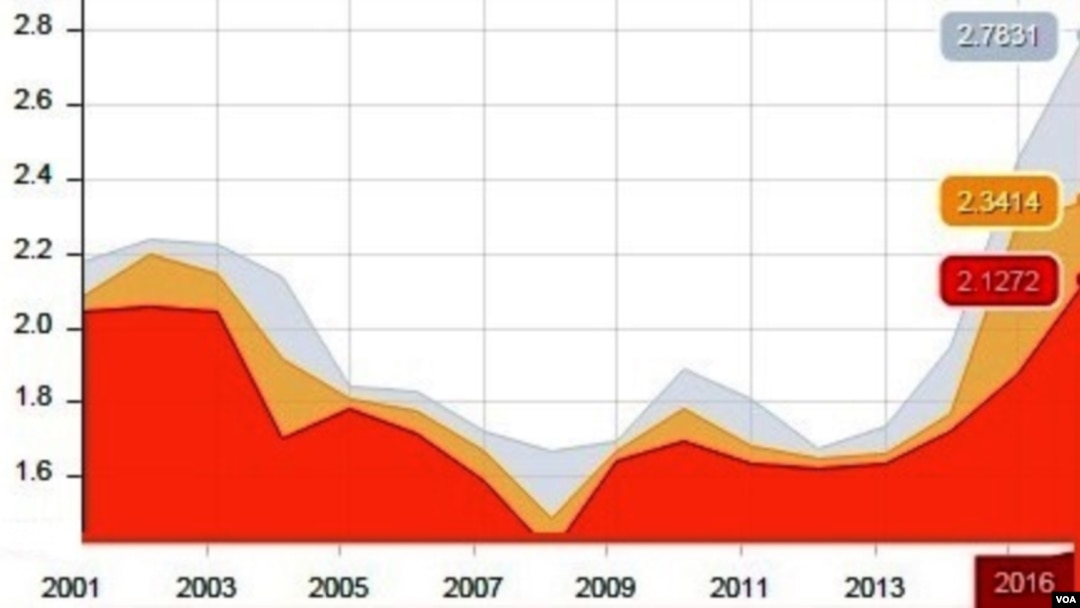 ლარის კურსი 2001-2016 წლები. lari.ge