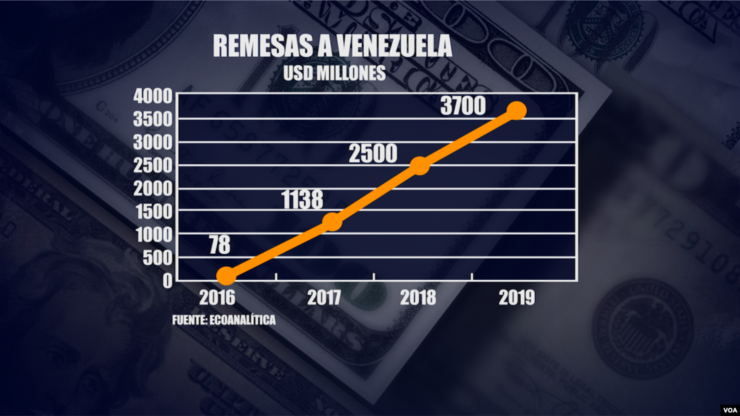 Después del petróleo, las remesas se consolidaron como la principal fuente de ingresos de Venezuela.