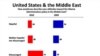 Arabs Have Negative View of United States
