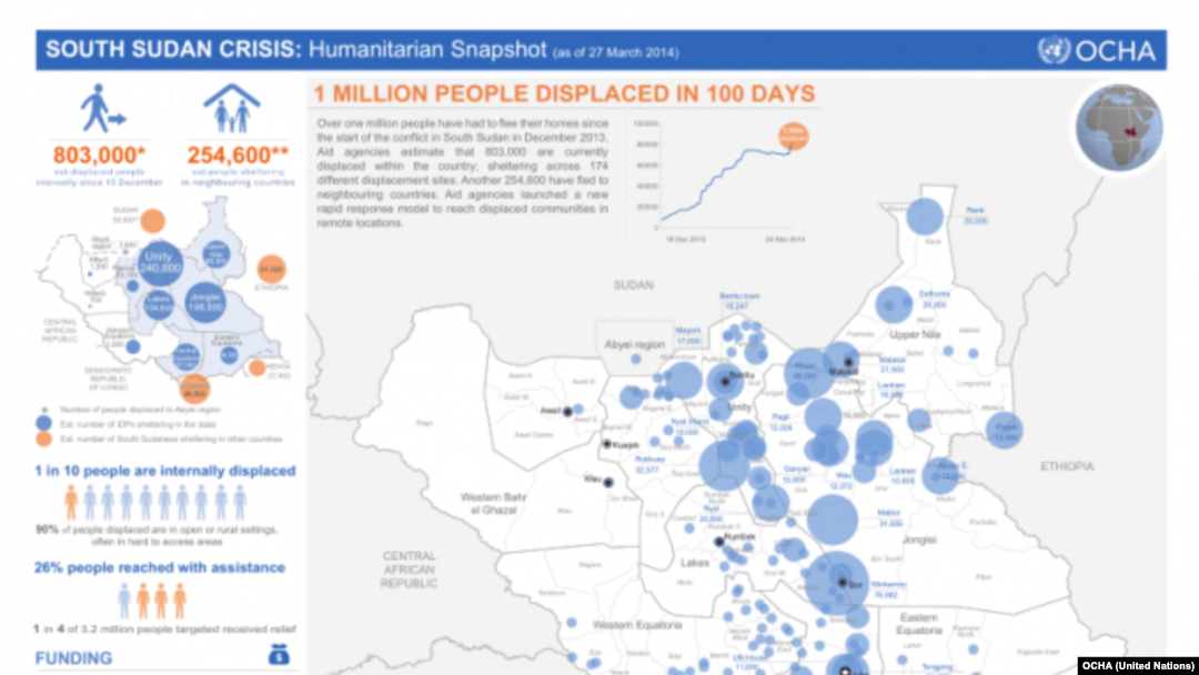 The U.N. Office for the Coordination of Humanitarian Affairs (OCHA) says a million people have been displaced in 100 days of fighting in South Sudan.